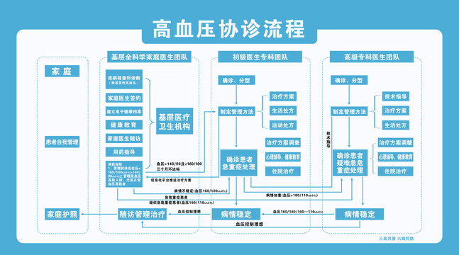 高血压协诊流程