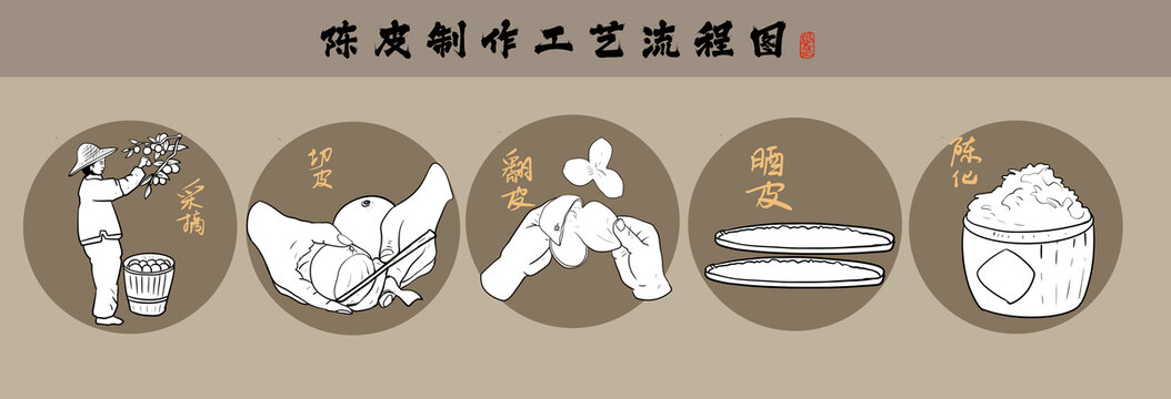 新會(huì)陳皮制作過程