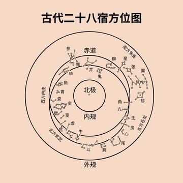 古代二十八星宿方位圖矢量圖