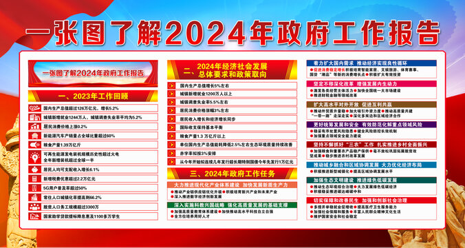 2024年政府工作报告