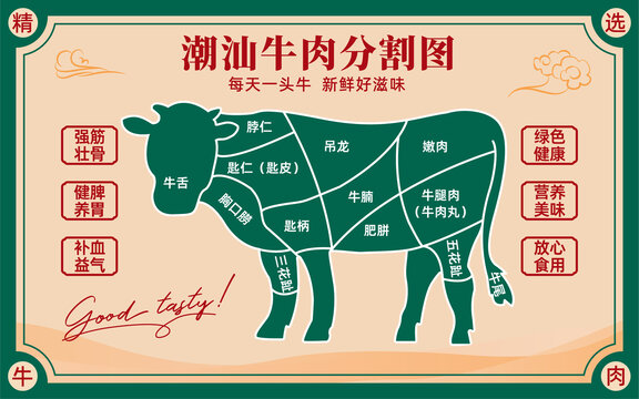 潮汕牛肉分割图