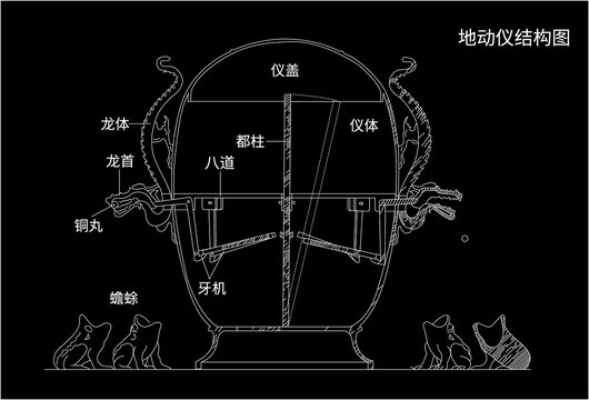 地动仪结构图