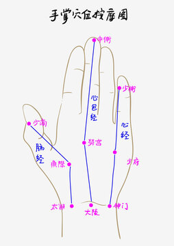 手掌穴位圖