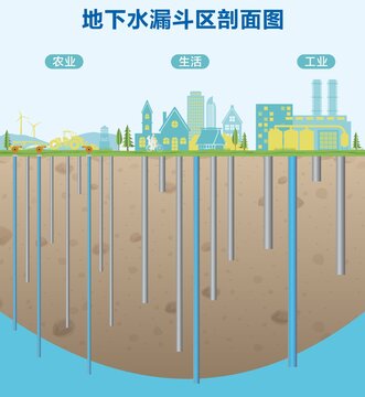 地下超采水漏斗區(qū)剖面圖