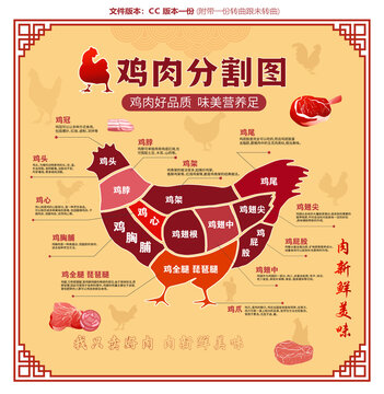 雞肉分割圖