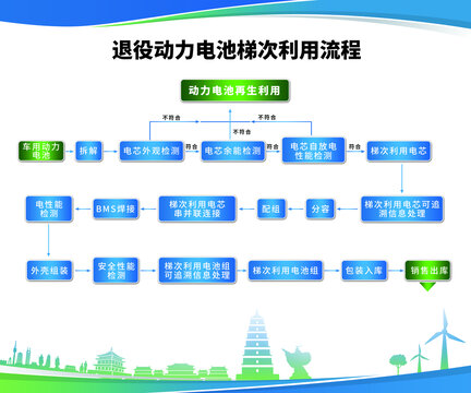 電池退役流程圖