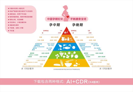 孕期婦女平衡膳食寶塔