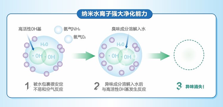 納米水離子強(qiáng)大凈化能力