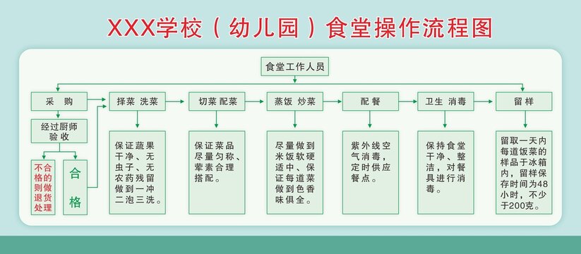 食堂操作流程圖