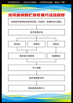 醫(yī)院廢物暫貯室收集方法流程圖