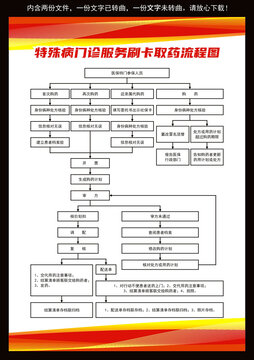 特殊病門診服務(wù)刷卡取藥流程圖