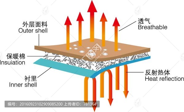 服裝功能標(biāo)識