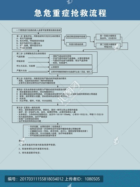 急危重癥搶救流程