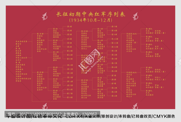 長征初期中央紅軍序列表