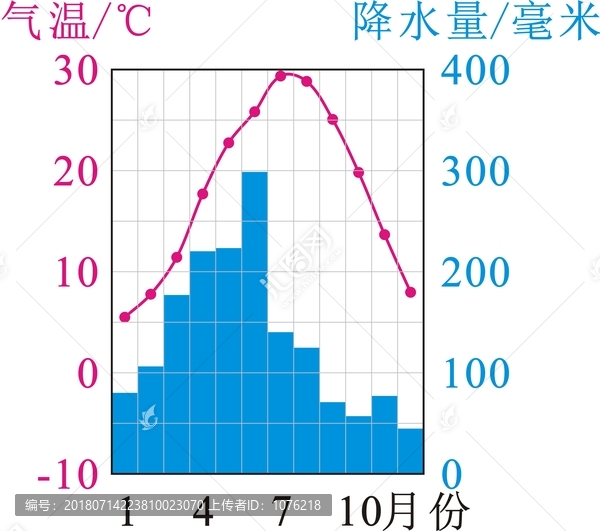 南昌多年平均各月氣溫和降水量