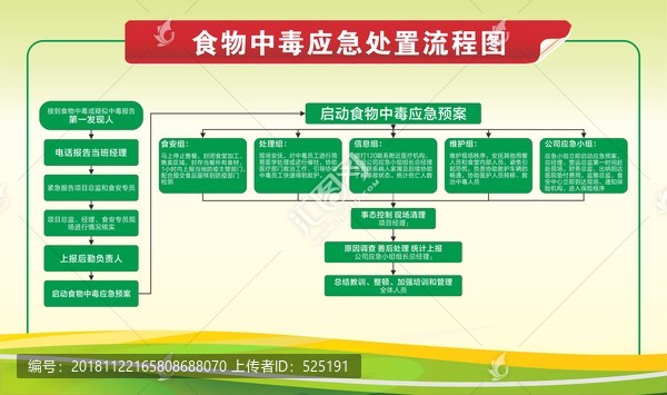 食物中毒应急处置流程图