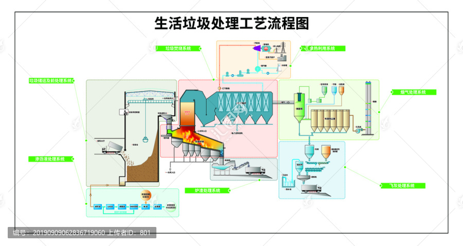 生活垃圾处理工艺流程图
