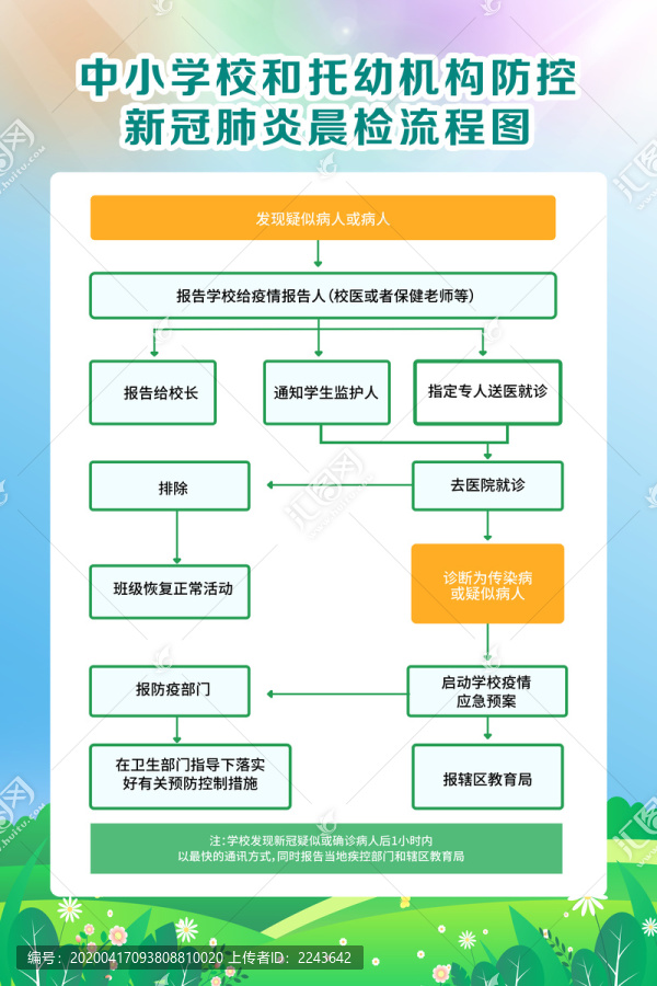 校园新冠肺炎疫情报告晨检流程