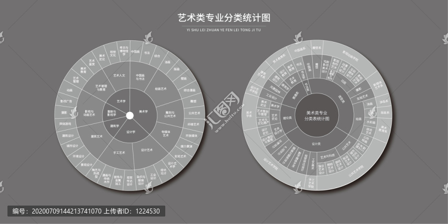 艺术类专业分类统计图