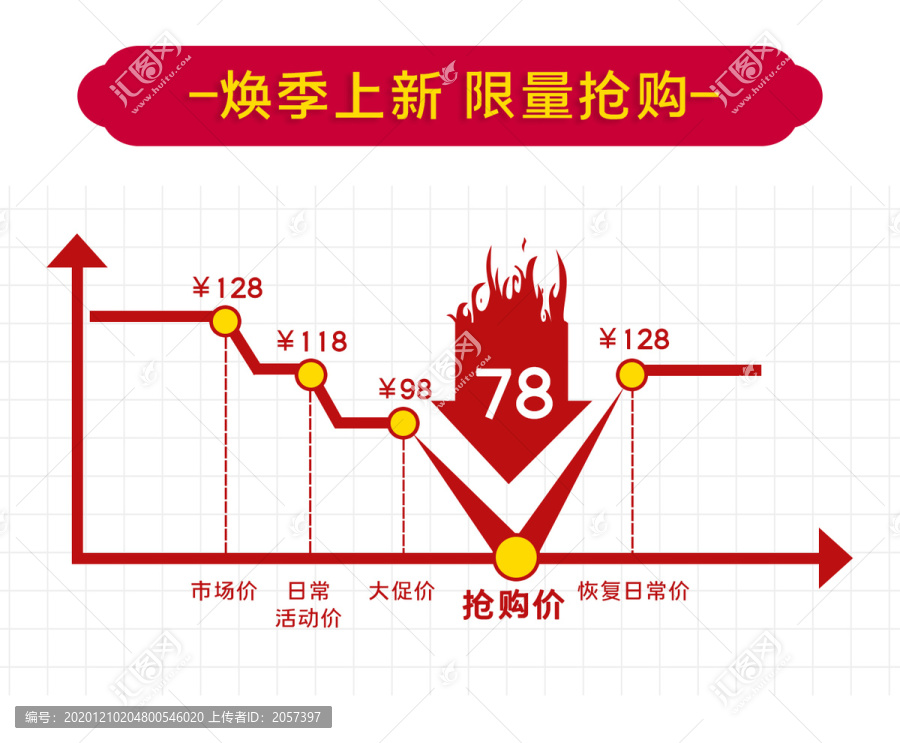 電商通用活動降價曲線圖