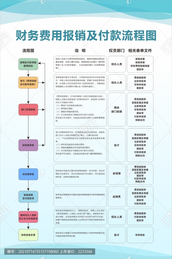 财务费用报销及付款流程图