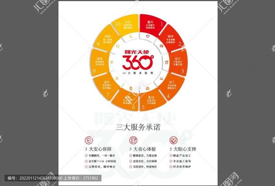 阳光天使360度十大服务流程