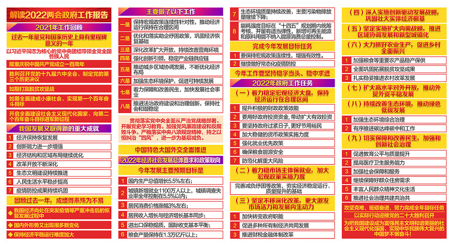 2022全國(guó)兩會(huì)