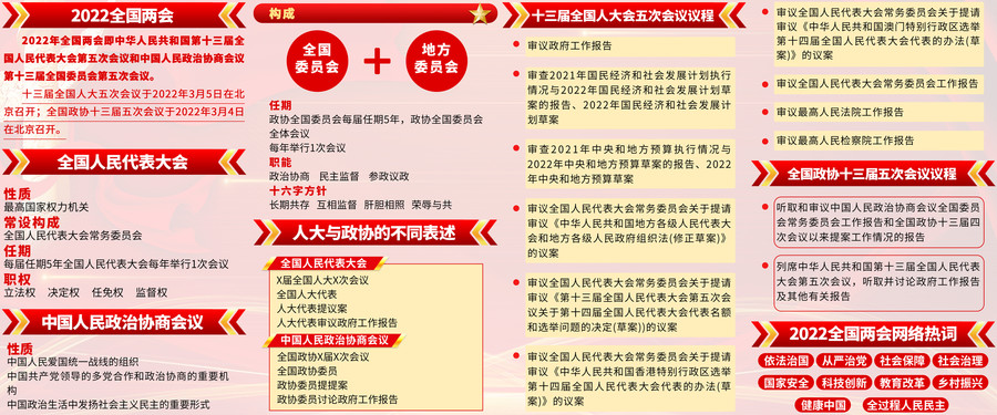 2022兩會(huì)看懂兩會(huì)