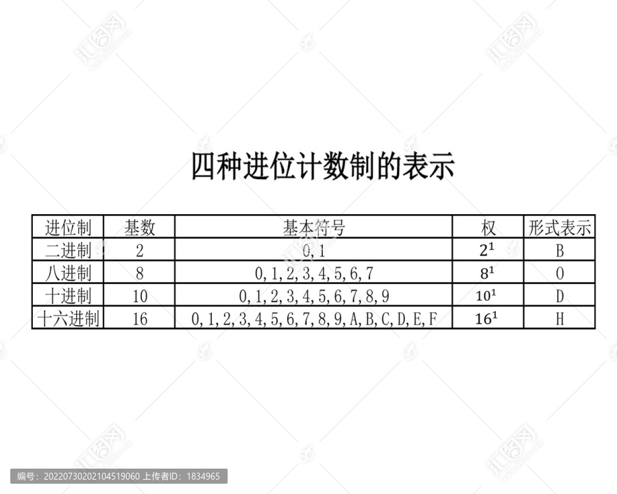 四种进位计数制的表示