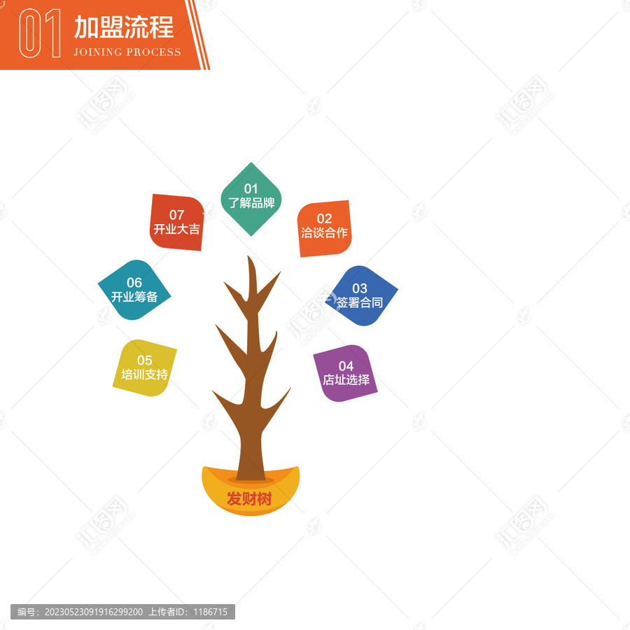加盟流程發(fā)財樹