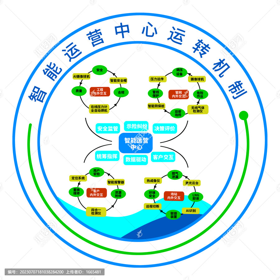 新奧智能運營中心運轉機制