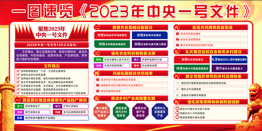 2023年中央一號文件