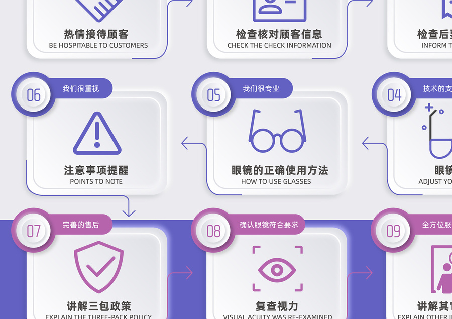 配鏡取鏡流程信息圖表