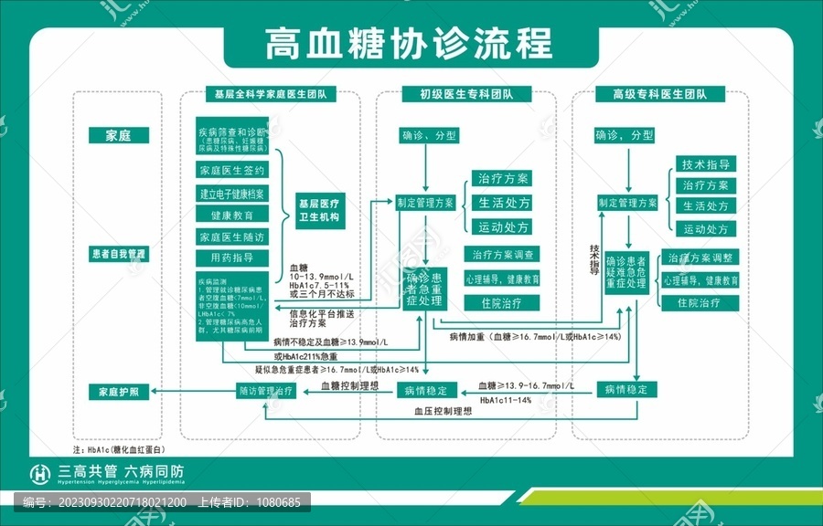 高血糖協(xié)診流程