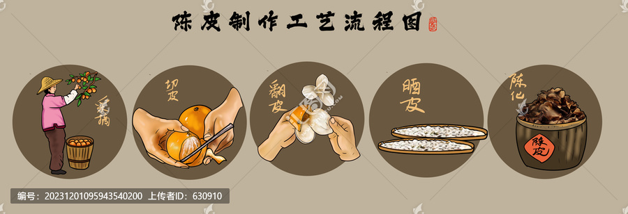 陳皮制作流程
