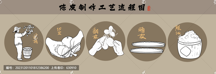 新會(huì)陳皮制作過(guò)程