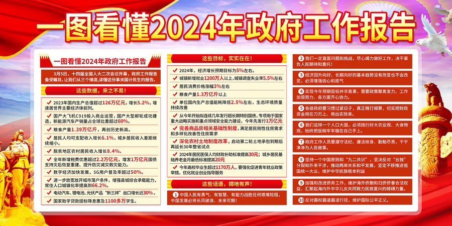 2024年政府工作報(bào)告