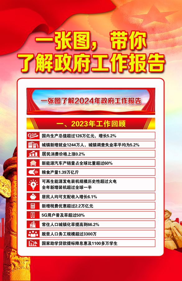 2024年政府工作報(bào)告