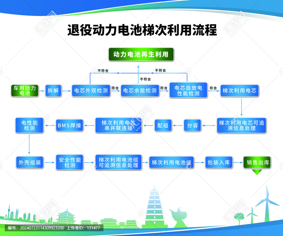 電池退役流程圖
