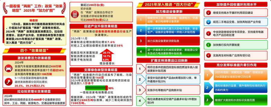 兩新政策最新部署