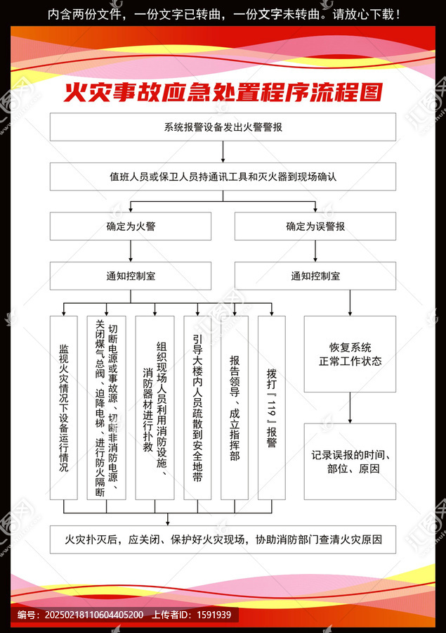 火災(zāi)事故應(yīng)急處置程序流程圖