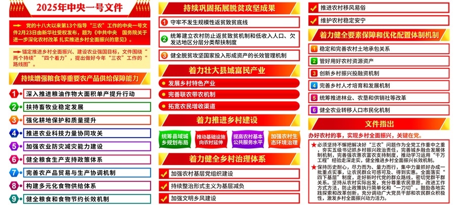 2025年中央一號文件