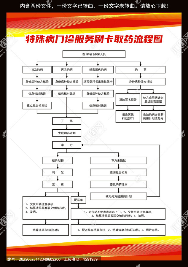 特殊病門診服務(wù)刷卡取藥流程圖
