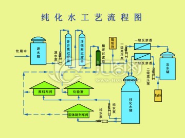 制水车间工艺流程图