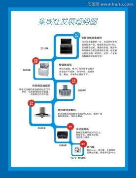 集成灶发展趋势图