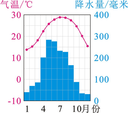 广州多年平均各月气温和降水量