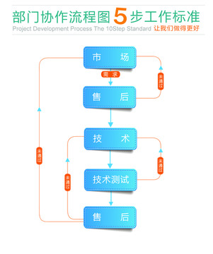 部门协作流程图