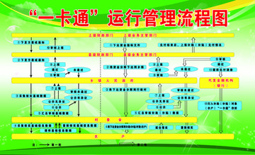 一卡通 运行管理流程图