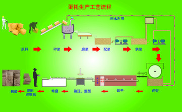 蛋托生产流程图