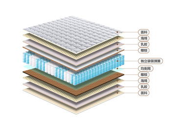 袋装弹簧分层图示